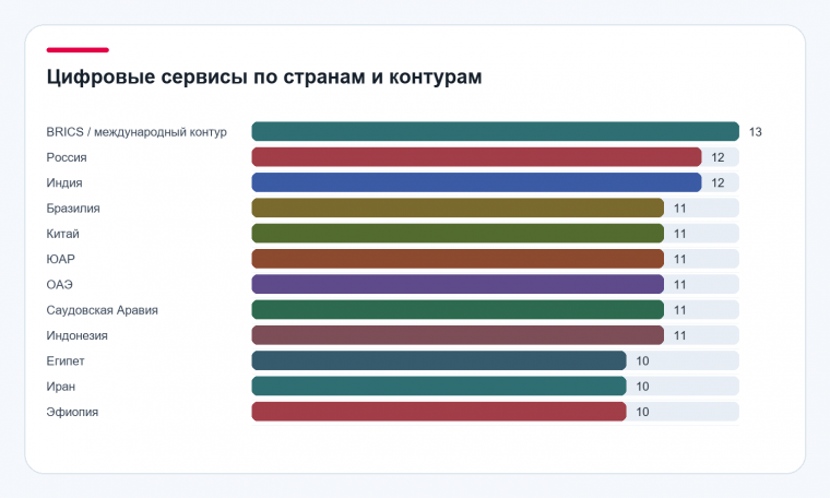 Цифровые сервисы BRICS по странам